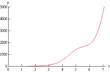 A graph with domain $0 \le x \le 7$ and range $0 \le y \le 5000$.  The starts at approximately (1,0) has a very shallow increasing slope.  Between $3<x<6$ the graph steepens somewhat and starting at x=6 it sharply increases.