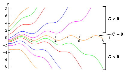 A graph with domain $0 \le t \le 8$ and range $-8 \le y \le 8$.  There are a series of graph representing different values of c on the graph.  The c=0 graph is essentially an oscillation along the t-axis.  Graphs corresponding to c>0 (there are 5 of them with no actual c values indicated) all start with y>0 and increase and have an oscillation to them as the increase.  The farther up the y axis they start the faster they increase.  Graphs corresponding to c<0 (there are 5 of them with no actual c values indicated) all start with y<0 and decrease and have an oscillation to them as the decrease.  The farther down the y axis they start the faster they decrease.