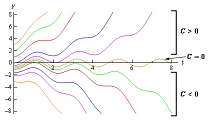 A graph with domain $0 \le t \le 8$ and range $-8 \le y \le 8$.  There are a series of graph representing different values of c on the graph.  The c=0 graph is essentially an oscillation along the t-axis.  Graphs corresponding to c>0 (there are 5 of them with no actual c values indicated) all start with y>0 and increase and have an oscillation to them as the increase.  The farther up the y axis they start the faster they increase.  Graphs corresponding to c<0 (there are 5 of them with no actual c values indicated) all start with y<0 and decrease and have an oscillation to them as the decrease.  The farther down the y axis they start the faster they decrease.