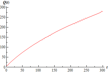 A graph with domain $0 \le x \le 300$ and range $0 \le y \le 300$.  The graph starts at approximately (0,10) and increases nearly linearly until ending at approximately (300,300).