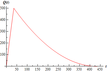 A graph with domain $0 \le t \le 450$ and range $0 \le y \le 500$.  The graph starts at approximately (0,2) and increases nearly linearly until reaching (35,500) and then decreasing until ending at approximately (435,0).  The rate of decrease lessens as the graph nears the t-axis.