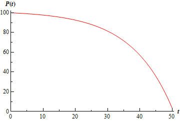 A graph with domain $0 \le t \le 50$ and range $0 \le y \le 100$.  The graph starts at approximately (0,100) and decreases slightly until reaching approximately (30,90) and then bending downwards and decreasing more sharply until ending at approximately (50,5). 