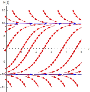 A direction field for the velocity with \(t\) on the horizontal axis and \(v\left( t \right)\) on the vertical axis.  There are equilibrium solutions along the horizontal lines \(v = 10\) and \(v = - 10\).  Solutions that start between these two lines move away from \(v = - 10\) and towards \(v = 10\) and always stay between the two lines.  Solutions that start above \(v = 10\) come down towards \(v = 10\) and solutions that start below \(v = - 10\) move down and away from \(v = - 10\).