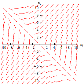 A graph with domain $-10 \le x_{1} \le 10$ and range $-10 \le x_{2} \le 10$.  This graph has a vast number of arrows on it.  In the 1st quadrant the arrows all point generally towards the upper right corner and make approximately a 45 degree angle with the horizon.  In the 3rd quadrant all the arrows all point generally towards the lower left corner and make approximately a 45 degree angle with the horizon.  In the 2nd quadrant along an imaginary line y=-x (not shown) are a series of arrows that would fall on this line all pointing directly at the origin.  Arrows that start just above this line all generally follow the same directly but are not pointed slightly to the right of the origin.  As we move away from the line (still above it) the arrows start to point more directly into the 1st quadrant and by time we reach the $x_{2}$-axis the arrows are starting to look like the arrows that are in the 1st quadrant.  Arrows that start just below the imaginary line all generally follow the same directly but are not pointed slightly to the left of the origin.  As we move away from the line (still below it) the arrows start to point more directly into the 3rd quadrant and by time we reach the $x_{1}$-axis the arrows are starting to look like the arrows that are in the 3rd quadrant.   In the 4th quadrant the arrows are similar to those in the 2nd quadrant.  Along an imaginary line (not shown) y = -x arrows point directly towards the origin.  Arrows that start just above this line all generally follow the same directly but are not pointed slightly to the right of the origin.  As we move away from the line (still above it) the arrows start to point more directly into the 1st quadrant and by time we reach the $x_{1}$-axis the arrows are starting to look like the arrows that are in the 1st quadrant.  Arrows that start just below the imaginary line all generally follow the same directly but are not pointed slightly to the left of the origin.  As we move away from the line (still below it) the arrows start to point more directly into the 3rd quadrant and by time we reach the $x_{2}$-axis the arrows are starting to look like the arrows that are in the 3rd quadrant.