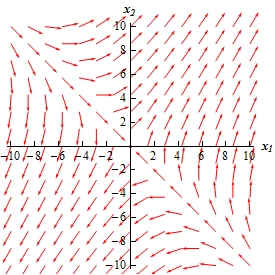 A graph with domain $-10 \le x_{1} \le 10$ and range $-10 \le x_{2} \le 10$.  This graph has a vast number of arrows on it.  In the 1st quadrant the arrows all point generally towards the upper right corner and make approximately a 45 degree angle with the horizon.  In the 3rd quadrant all the arrows all point generally towards the lower left corner and make approximately a 45 degree angle with the horizon.  In the 2nd quadrant along an imaginary line y=-x (not shown) are a series of arrows that would fall on this line all pointing directly at the origin.  Arrows that start just above this line all generally follow the same directly but are not pointed slightly to the right of the origin.  As we move away from the line (still above it) the arrows start to point more directly into the 1st quadrant and by time we reach the $x_{2}$-axis the arrows are starting to look like the arrows that are in the 1st quadrant.  Arrows that start just below the imaginary line all generally follow the same directly but are not pointed slightly to the left of the origin.  As we move away from the line (still below it) the arrows start to point more directly into the 3rd quadrant and by time we reach the $x_{1}$-axis the arrows are starting to look like the arrows that are in the 3rd quadrant.   In the 4th quadrant the arrows are similar to those in the 2nd quadrant.  Along an imaginary line (not shown) y = -x arrows point directly towards the origin.  Arrows that start just above this line all generally follow the same directly but are not pointed slightly to the right of the origin.  As we move away from the line (still above it) the arrows start to point more directly into the 1st quadrant and by time we reach the $x_{1}$-axis the arrows are starting to look like the arrows that are in the 1st quadrant.  Arrows that start just below the imaginary line all generally follow the same directly but are not pointed slightly to the left of the origin.  As we move away from the line (still below it) the arrows start to point more directly into the 3rd quadrant and by time we reach the $x_{2}$-axis the arrows are starting to look like the arrows that are in the 3rd quadrant.