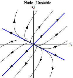 This graph has no domain or range specified.  The horizontal axis is labeled $x_{1}$ and the vertical axis is labeled $x_{2}$.  The graph is labeled “Node – Unstable”. There are two lines with equations of approximately y=x and y=-3/5x on the graph.  Each of these lines have arrow heads on them pointing away from the origin and divide the graph in a giant “X”.  In the upper and right region of the “X” trajectories start at the origin and flow along the y=-3/5x line and at approximately equal distances along the line the break away and flow into the 1st quadrant and move out of the 1st quadrant parallel to the y=x line.  They all have arrow heads on them indicating this direction of motion. In the bottom and left region of the “X” trajectories again start at the origin and flow along the y=-3/5x line and at approximately equal distances along the line the break away and flow into the 3rd quadrant and move out of the 3rd quadrant parallel to the y=x line.  They all have arrow heads on them indicating this direction of motion. 