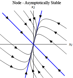This graph has no domain or range specified.  The horizontal axis is labeled $x_{1}$ and the vertical axis is labeled $x_{2}$.  The graph is labeled “Node – Asymptotically Stable”. There are two lines with equations of approximately y=5/3x and y=-x on the graph.  Each of these lines have arrow heads on them pointing towards the origin and divide the graph in a giant “X”.  In the upper and left region of the “X” trajectories start in the 2nd quadrant (for the upper region) and in the 3rd quadrant (for the left region) and flow down and to the right basically parallel to the y=-x line.  As they get near the y=5/3x line they bend in towards that line and follow that line into the origin.  They all have arrow heads on them indicating this direction of motion.  In the upper and right region of the “X” trajectories start in the 1st quadrant (for the right region) and in the 4th quadrant (for the bottom region) and flow up and to the left basically parallel to the y=-x line.  As they get near the y=5/3x line they bend in towards that line and follow that line into the origin.  They all have arrow heads on them indicating this direction of motion.