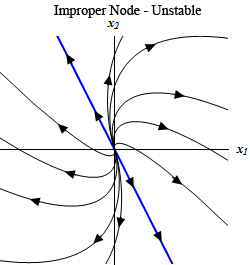 This graph has no domain or range specified.  The horizontal axis is labeled $x_{1}$ and the vertical axis is labeled $x_{2}$.  The graph is labeled “Improper Node –Unstable”. There is a line with equation of approximately y=-5/3x on the graph with arrow heads on it pointing away from the origin.  Trajectories to the right this line all start at the origin and move away from the origin into the 2nd quadrant.  Trajectories, at approximately equal distances, then bend around and move into the 1st quadrant.  They continue to bend around and move into the 4th quadrant and exit flow out the bottom right corner of the graph basically parallel to the line.  Trajectories to the left this line all start at the origin and move away from the origin into the 4th quadrant.  Trajectories, at approximately equal distances, then bend around and move into the 3rd quadrant.  They continue to bend around and move into the 2nd quadrant and exit flow out the upper left corner of the graph basically parallel to the line.