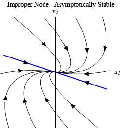 This graph has no domain or range specified.  The horizontal axis is labeled $x_{1}$ and the vertical axis is labeled $x_{2}$.  The graph is labeled “Improper Node – Asymptotically Stable”.  There is a line with equation of approximately y=-3/5x on the graph with arrow heads on it pointing into the origin.  Trajectories above this line all start at the upper part of the graph (in the 1st and 2nd quadrant) and flow down and to the right.  Those that start near the y=-3/5x line in the 2nd quadrant are nearly parallel to the line.  As trajectories move into the 1st quadrant they are not quite parallel to the line.  As the trajectories near the $x_{1}$ axis they bend around and move into the 4th quadrant and start to follow the line into the origin.  Trajectories below this line all start at the lower part of the graph (in the 3rd and 4th quadrant) and flow up and to the left.  Those that start near the y=-3/5x line in the 2nd quadrant are nearly parallel to the line.  As trajectories move into the 3rd quadrant they are not quite parallel to the line.  As the trajectories near the $x_{1}$ axis they bend around and move into the 2nd quadrant and start to follow the line into the origin.