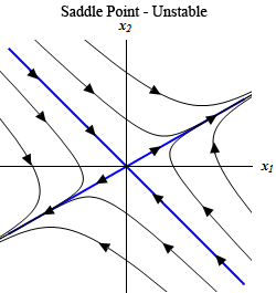 This graph has no domain or range specified.  The horizontal axis is labeled $x_{1}$ and the vertical axis is labeled $x_{2}$.  The graph is labeled “Saddle Point –Unstable”.  There are two lines with equations of approximately y=2/3x (with arrow heads pointing away from the origin) and y=-x (with arrow heads point towards the origin) on the graph. The lines divide the graph in a giant “X”.  In the upper and left region of the “X” trajectories start in the 2nd quadrant and flow down basically parallel to the y=-x line.  As they near the y=2/3x line the bend to the right (for those in the upper region) and to the left (for those in the left region) and follow the y=2/3x line out away from the origin.  Arrow heads are on the trajectories indicating this direction.  In the lower and right region of the “X” trajectories start in the 1st quadrant and flow up basically parallel to the y=-x line.  As they near the y=2/3x line the bend to the right (for those in the right region) and to the left (for those in the bottom region) and follow the y=2/3x line out away from the origin.  Arrow heads are on the trajectories indicating this direction.