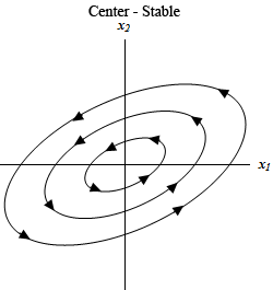 This graph has no domain or range specified.  The horizontal axis is labeled $x_{1}$ and the vertical axis is labeled $x_{2}$.  The graph is labeled “Center –Stable”.  The trajectories in this graph are three ellipses that are centered on the origin and “angled” so that their major axis (i.e. the long part of the ellipse) are in the 1st and 3rd quadrants.  There are arrow heads on the ellipses indicating they are traced out in a counter clockwise direction.