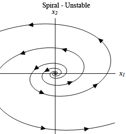 This graph has no domain or range specified.  The horizontal axis is labeled $x_{1}$ and the vertical axis is labeled $x_{2}$.  The graph is labeled “Spiral –Unstable”.  There are two trajectories on this graph.  Each is a spiral that starts at the origin and rotates out away from the origin  in a counter clockwise manner.  