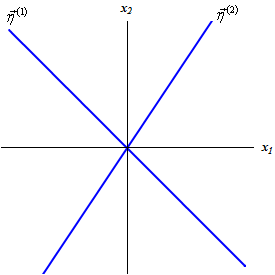 This graph has no domain or range specified.  The horizontal axis is labeled $x_{1}$ and the vertical axis is labeled $x_{2}$. There are two lines on the graph.  The first is y=-x and is labeled $\eta_{1}$ and the second is y=2/3x and is labeled $\eta_{2}$.  They divide the graph into a giant “X”.