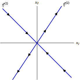 This graph has no domain or range specified.  The horizontal axis is labeled $x_{1}$ and the vertical axis is labeled $x_{2}$.   There are two lines on the graph.  The first is y=-x and is labeled $\eta_{1}$ and has arrow heads point into the origin on it. The second is y=2/3x and is labeled $\eta_{2}$ and has arrow heads pointing away from the origin on it.  They divide the graph into a giant “X”.