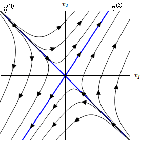 This graph has no domain or range specified.  The horizontal axis is labeled $x_{1}$ and the vertical axis is labeled $x_{2}$.  There are two lines on the graph.  The first is y=-x and is labeled $\eta_{1}$ and has arrow heads point into the origin on it. The second is y=2/3x and is labeled $\eta_{2}$ and has arrow heads pointing away from the origin on it.  They divide the graph into a giant “X”.  In the upper and left region of the “X” trajectories start in the 2nd quadrant and flow down parallel to the y=-x line.  As they near the y=2/3x line the bend to the right (for those in the upper region) and to the left (for those in the left region) and follow the y=2/3x line out away from the origin.  Arrow heads are on the trajectories indicating this direction.  In the lower and right region of the “X” trajectories start in the 1st quadrant and flow up parallel to the y=-x line.  As they near the y=2/3x line the bend to the right (for those in the right region) and to the left (for those in the bottom region) and follow the y=2/3x line out away from the origin.  Arrow heads are on the trajectories indicating this direction.