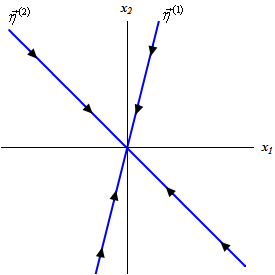 This graph has no domain or range specified.  The horizontal axis is labeled $x_{1}$ and the vertical axis is labeled $x_{2}$.  There are two lines on the graph.  The first is y=-x and is labeled $\eta_{2}$ and the second is y=4x and is labeled $\eta_{1}$.  Each line has arrow heads pointing towards the origin on them.  They divide the graph into a giant “X”.