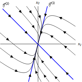 This graph has no domain or range specified.  The horizontal axis is labeled $x_{1}$ and the vertical axis is labeled $x_{2}$.  There are two lines on the graph.  The first is y=-x and is labeled $\eta_{2}$ and the second is y=4x and is labeled $\eta_{1}$.  Each line has arrow heads pointing towards the origin on them.  They divide the graph into a giant “X”.  In the upper and left region of the “X” trajectories start in the 2nd quadrant (for the upper region) and in the 3rd quadrant (for the left region) and flow down and to the right basically parallel to the y=-x line.  As they get near the y=4x line they bend in towards that line and follow that line into the origin.  They all have arrow heads on them indicating this direction of motion.  In the upper and right region of the “X” trajectories start in the 1st quadrant (for the right region) and in the 4th quadrant (for the bottom region) and flow up and to the left basically parallel to the y=-x line.  As they get near the y=4x line they bend in towards that line and follow that line into the origin.  They all have arrow heads on them indicating this direction of motion.