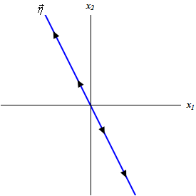 This graph has no domain or range specified.  The horizontal axis is labeled $x_{1}$ and the vertical axis is labeled $x_{2}$.  There is a line with equation y=-2x on the graph with arrow heads on it pointing away from the origin.  It is labeled $\eta$.