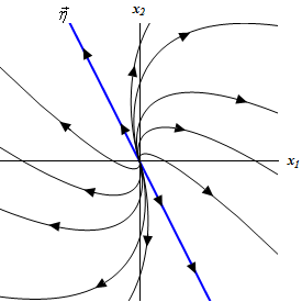 This graph has no domain or range specified.  The horizontal axis is labeled $x_{1}$ and the vertical axis is labeled $x_{2}$.  There is a line with equation y=-2x on the graph with arrow heads on it pointing away from the origin.  It is labeled $\eta$.  Trajectories to the right this line all start at the origin and move away from the origin into the 2nd quadrant.  Trajectories, at approximately equal distances, then bend around and move into the 1st quadrant.  They continue to bend around and move into the 4th quadrant and exit flow out the bottom right corner of the graph basically parallel to the line.  Trajectories to the left this line all start at the origin and move away from the origin into the 4th quadrant.  Trajectories, at approximately equal distances, then bend around and move into the 3rd quadrant.  They continue to bend around and move into the 2nd quadrant and exit flow out the upper left corner of the graph basically parallel to the line.