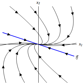 This graph has no domain or range specified.  The horizontal axis is labeled $x_{1}$ and the vertical axis is labeled $x_{2}$.   There is a line with equation of approximately y=-1/3x on the graph with arrow heads on it pointing into the origin.  It is labeled $\eta$.  Trajectories above this line all start at the upper part of the graph (in the 1st and 2nd quadrant) and flow down and to the right.  Those that start near the y=-1/3x line in the 2nd quadrant are nearly parallel to the line.  As trajectories move into the 1st quadrant they are not quite parallel to the line.  As the trajectories near the $x_{1}$ axis they bend around and move into the 4th quadrant and start to follow the line into the origin.  Trajectories below this line all start at the lower part of the graph (in the 3rd and 4th quadrant) and flow up and to the left.  Those that start near the y=-1/3x line in the 2nd quadrant are nearly parallel to the line.  As trajectories move into the 3rd quadrant they are not quite parallel to the line.  As the trajectories near the $x_{1}$ axis they bend around and move into the 2nd quadrant and start to follow the line into the origin. 