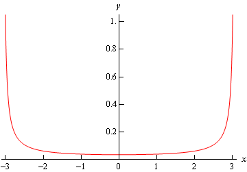 A graph with domain $-3 \le x \le 3$ and range $0 \le y \le 1$.  The graph looks like the letter “U”.  It decreases sharply along x=-3 before flattening out between 3<x<3 and then increases sharply along x=3.