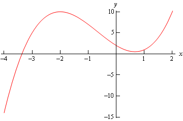A graph with domain $-4 \le x \le 2$ and range $-15 \le y \le 10$.  The graph starts at approximately (-4,-15) and increases to a peak at approximately (-2,10).  It then decreases to a valley at approximately (3/4,1) then increases for the rest of the graph ending at approximately (2,10).