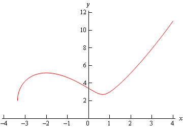 A graph with domain $-4 \le x \le 4$ and range $0 \le y \le 12$.  The graph starts at approximately (-3.2,-2) and increases sharply to a peak at approximately (-2,5).  It then decreases to a valley at approximately (1,3) then increases for the rest of the graph ending at approximately (4,12).