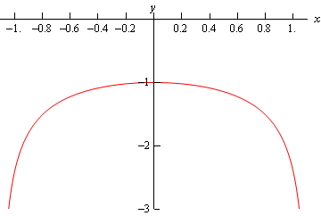A graph with domain $-1 \le x \le 1$ and range $-3 \le y \le 0$.  The graph looks like an upside down letter “U”.  It increases sharply along x=-1 before flattening out between 1<x<1 going through (0,-1) and then decreases sharply along x=1.
