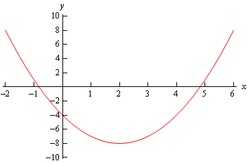 A graph with domain $-2 \le x \le 6$ and range $-10 \le y \le 10$.  This is a parabola with vertex at approximately (2,-8) and x-intercepts at approximately x=-0.9 and x=4.9.