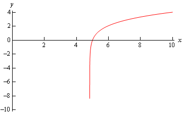 A graph with domain $0 \le x \le 10$ and range $-10 \le y \le 4$.  The graph looks like an upside down letter “L”.  In increases sharply along x=5 then crosses the x-axis and then starts to shallow out, while continuing to increase.  At the right end it has shallowed out to a barely increasing line.
