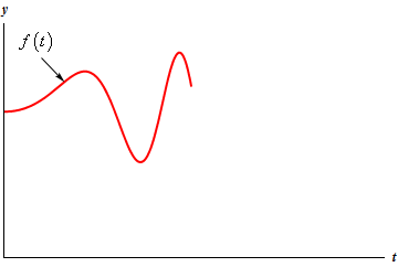 This graph has no domain or range given and shows only the 1st quadrant.  There is a graph of some unknown function in the left half of the t-axis with the right half of the t-axis left blank.  The graph is self if a vaguely oscillatory graph that doesn’t have a well-defined amplitude or wavelength but has two peaks and one valley.  The graph is labeled “f(t)”.