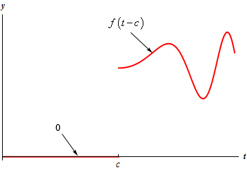 This graph has no domain or range given and shows only the 1st quadrant.   At approximately the midpoint of the t-axis is a point labeled “c”.  To the left of t=c is a horizontal line on the t-axis labeled “0”.  To the right of t=c is an exact copy of the unknown function from the previous graph only shifted over so it starts at t=c instead of t=0.   The graph is self if a vaguely oscillatory graph that doesn’t have a well-defined amplitude or wavelength but has two peaks and one valley.  The graph is labeled “f(t-c)”.