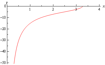 A graph with domain $0 \le x \le 4$ and range $-50 \le y \le 0$.  The starts at approximately (1/2,50) and increases sharply until approximately (1,15) and then shallows up while continuing to increase until ending at approximately (3.25,0).