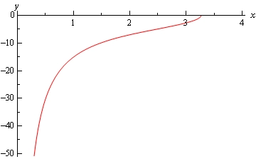 A graph with domain $0 \le x \le 4$ and range $-50 \le y \le 0$.  The starts at approximately (1/2,50) and increases sharply until approximately (1,15) and then shallows up while continuing to increase until ending at approximately (3.25,0).
