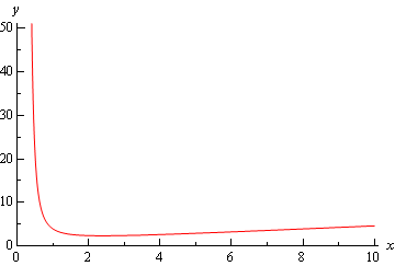 A graph with domain $0 \le x \le 10$ and range $0 \le y \le 50$.  The graph starts at approximately (1/2,50) and decreases nearly vertically until approximately (1,5) and then bends sharply and moves off to the right with a slightly increase until ending at approximately (10,5).