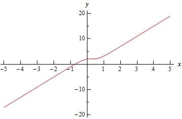 A graph with domain $-5 \le x \le 5$ and range $-20 \le y \le 20$.  The graph starts at approximately (-5,18) and increases nearly linearly until ending at approximately (5,18).