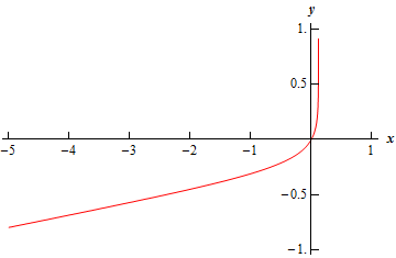 A graph with domain $-5 \le x \le 1$ and range $-1 \le y \le 1$.  The graph starts at approximately (-5,-0.8) and increases until reaching approximately the origin and then increases nearly vertically until ending at approximately (0.1,1).