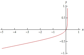 A graph with domain $-5 \le x \le 1$ and range $-1 \le y \le 1$.  The graph starts at approximately (-5,-0.8) and increases until reaching approximately the origin and then increases nearly vertically until ending at approximately (0.1,1).