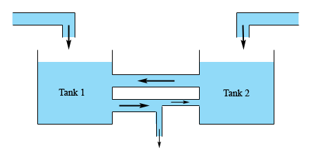 This is a sketch of two tanks filled with some liquid.  The tank on the left is labeled “Tank 1” and the tank on the right is labeled “Tank 2”.  Above each tank is a pipe with an arrow pointing downwards indicating liquid is flowing out of the pipe and into the tank below it.  Near the top of each tank there is a pipe connecting them with an arrow pointing to the left indicating liquid is flowing from Tank 2 into Tank 1.  Below this is another pipe connecting the two tanks.  In the middle of this pipe there is a “T” connection with a pipe dropping vertically out of the “T” and the pipe coming out of the “T” to the right is smaller in radius than the pipe to the left of the “T”.  There are arrows indicating that liquid is flowing out of Tank 1 into Tank 2 with a portion of the liquid flowing out of the system via the vertical pipe coming out of the “T” connection.