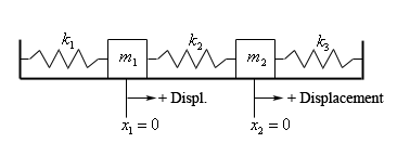 This is a sketch of a horizontal surface with two vertical surfaces coming directly up out of the right and left ends.  Spaced at approximately 1/3 and 2/3 distance from the left vertical surface are objects.  The right object is labeled $m_{2}$ and has a vertical line dropping out of the bottom of it labeled $x_{2}=0$.  This vertical line has an arrow pointing right labeled “+ Displacement”.  The left object is labeled $m_{1}$ and has a vertical line dropping out of the bottom of it labeled $x_{1}=0$.  This vertical line has an arrow pointing right labeled “+ Displ.”.  There is a spring connecting the left vertical surface and the left object labeled $k_{1}$.  There is a spring connecting the two objects labeled $k_{2}$.  There is a spring connecting the right object and the right vertical surface labeled $k_{3}$.