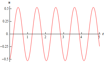 A graph with domain $0 \le t \le 5$ and range $-0.5 \le u \le 0.5$.  The graph starts at approximately (0,-0.5) and is an oscillation with an amplitude of 0.52705 and a wavelength of approximately 1.