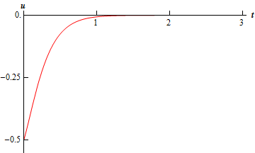 A graph with domain $0 \le t \le 3$ and range $-0.5 \le u \le 0$.  The graph starts at approximately (0,-0.5) and increases fairly rapidly until approximately (0.5, 0.1) and then bends to the right and quickly flattening out as it approaches the t-axis (without ever crossing the t-axis).