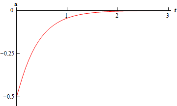 A graph with domain $0 \le t \le 3$ and range $-0.5 \le u \le 0$.  The graph starts at approximately (0,-0.5) and increases fairly rapidly until approximately (0.8, 0.15) and then bends to the right and quickly flattening out as it approaches the t-axis (without ever crossing the t-axis).  Note that this graph does not rise as fast as the previous graph nor does it flatten out as quickly as the previous graph.