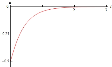 A graph with domain $0 \le t \le 3$ and range $-0.5 \le u \le 0$.  The graph starts at approximately (0,-0.5) and increases fairly rapidly until approximately (0.8, 0.15) and then bends to the right and quickly flattening out as it approaches the t-axis (without ever crossing the t-axis).  Note that this graph does not rise as fast as the previous graph nor does it flatten out as quickly as the previous graph.