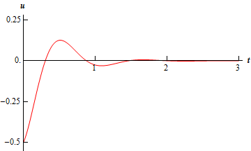 A graph with domain $0 \le t \le 3$ and range $-0.5 \le u \le 0.25$.  The graph starts at approximately (0,-0.5) and increases fairly rapidly to a peak at approximately (0.5, 0.15) then decreases to a valley at approximately (1,-0.05) and then increases up to become almost flat on the t-axis.  In other words, this is an oscillation with a decaying amplitude and the amplitude decays so quickly that there is only one peak and one valley clearly visible on the graph.