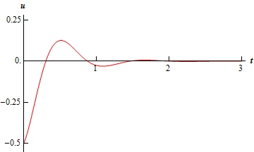 A graph with domain $0 \le t \le 3$ and range $-0.5 \le u \le 0.25$.  The graph starts at approximately (0,-0.5) and increases fairly rapidly to a peak at approximately (0.5, 0.15) then decreases to a valley at approximately (1,-0.05) and then increases up to become almost flat on the t-axis.  In other words, this is an oscillation with a decaying amplitude and the amplitude decays so quickly that there is only one peak and one valley clearly visible on the graph.