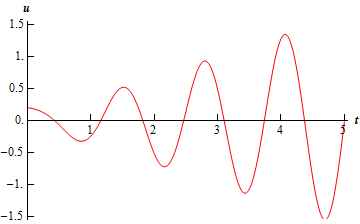 A graph with domain $0 \le t \le 5$ and range $-1.5 \le u \le 1.5$.  The graph starts at approximately (0,0.2) and is an oscillation with an increasing amplitude.  Peaks occur at approximately t=1.5, 2.8 and 4.  Valleys occur at approximately t=0.9, 2.2, 3.4 and 4.6.  The amplitude of the first peak is approximately 0.5 while the amplitude of the last peak is approximately 1.5.  The amplitude of the first valley is approximately -0.4 while the amplitude of the last valley is approximately -1.5.
