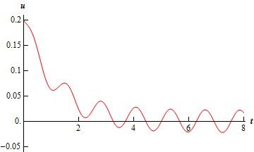 A graph with domain $0 \le t \le 8$ and range $-0.05 \le u \le 0.2$.  The graph starts at approximately (0,0.5) and decreases fairly rapidly between 0<t<2 and as it decreases there is a small oscillation in the graph with a valley at approximately t=1 and a peak at approximately t=1.5.  Between 2<t<4 the graph continues to decrease somewhat while the oscillation becomes more pronounced to the point where it is almost starting to look like the graph of a sine or cosine curve just slightly raised higher than one might expect.  By time the graph reaches approximately t=4 it has settled down into the graph of a sine or cosine function with amplitude of approximately 0.2 and a wavelength of approximately 1.5.