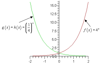 The graphs of \(f\left( x \right) = {4^x}\) and \(g\left( x \right) = h\left( x \right) = {\left( {\frac{1}{4}} \right)^x}\) on the same axis system for \( - 2 \le x \le 2\).  Both graphs are always positive and both pass through \(\left( {0,1} \right)\).  The graph of \(f\left( x \right) = {4^x}\) is nearly flat along the x-axis on the left and increases very steeply on the right, while the graph of \(g\left( x \right)\) is its mirror image, dropping steeply from the upper left and flattening out along the x-axis on the right.
