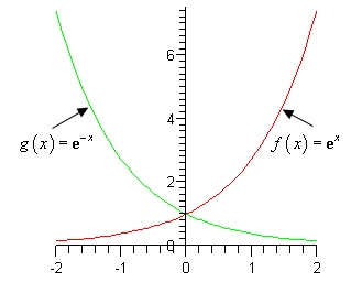 The graphs of \(f\left( x \right) = {{\bf{e}}^x}\) and \(g\left( x \right) = {{\bf{e}}^{ - x}}\) on the same axis system for \( - 2 \le x \le 2\).  Both graphs are always positive and both pass through \(\left( {0,1} \right)\).  The graph of \(f\left( x \right) = {{\bf{e}}^x}\) is nearly flat along the x-axis on the left and increases steeply on the right, while the graph of \(g\left( x \right) = {{\bf{e}}^{ - x}}\) is its mirror image, decreasing steeply from the upper left and flattening out along the x-axis on the right.